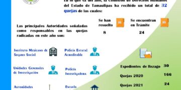 Investiga Derechos Humanos a Policía Estatal de Tamaulipas