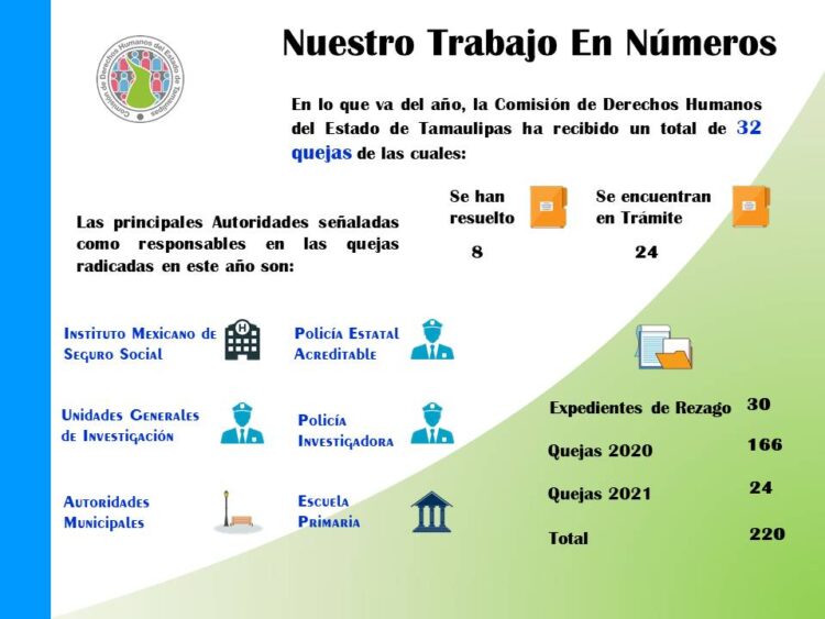 Investiga Derechos Humanos a Policía Estatal de Tamaulipas