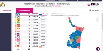 MORENA gana municipios grandes y será mayoría en el Congreso de Tamaulipas