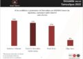 Virtual empate entre Rodolfo González y Américo Villarreal en última encuesta de Morena