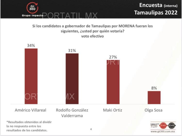 Virtual empate entre Rodolfo González y Américo Villarreal en última encuesta de Morena