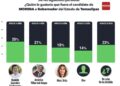 Se consolida Rodolfo González Valderrama como la opción de Morena para gobernar Tamaulipas