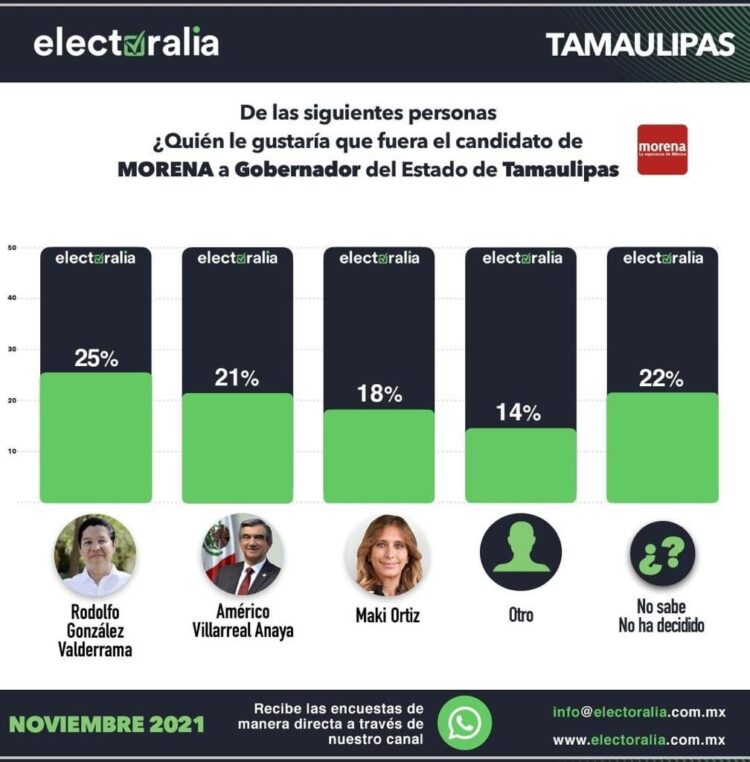Se consolida Rodolfo González Valderrama como la opción de Morena para gobernar Tamaulipas