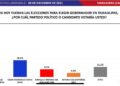 Rodolfo González Valderrama asegura el triunfo de Morena en Tamaulipas 2-1 sobre César Verástegui del PAN