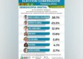 Crecen preferencias de tamaulipecos por Rodolfo González Valderrama