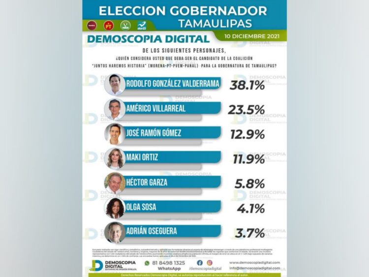 Crecen preferencias de tamaulipecos por Rodolfo González Valderrama