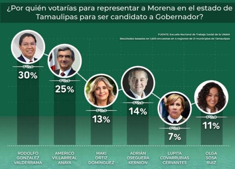 Crece ventaja de Rodolfo González Valderrama como aspirante de Morena a la gubernatura de Tamaulipas