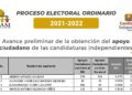 Independientes a la gubernatura de Tamaulipas reúnen pocas firmas de apoyo
