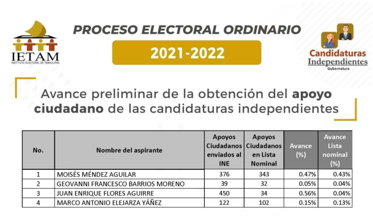 Independientes a la gubernatura de Tamaulipas reúnen pocas firmas de apoyo