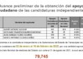 Independientes a la gubernatura de Tamaulipas no consiguen las firmas de apoyo
