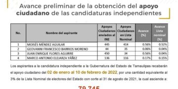 Independientes a la gubernatura de Tamaulipas no consiguen las firmas de apoyo