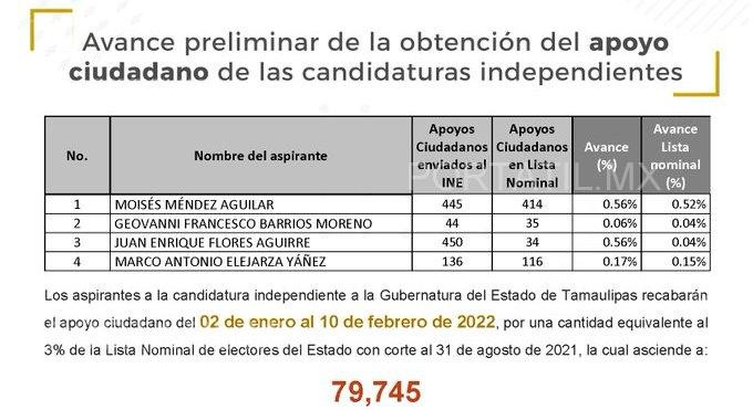 Independientes a la gubernatura de Tamaulipas no consiguen las firmas de apoyo