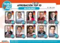 Encuesta ubica a Eduardo Gattás como el alcalde con mayor aprobación ciudadana en Tamaulipas