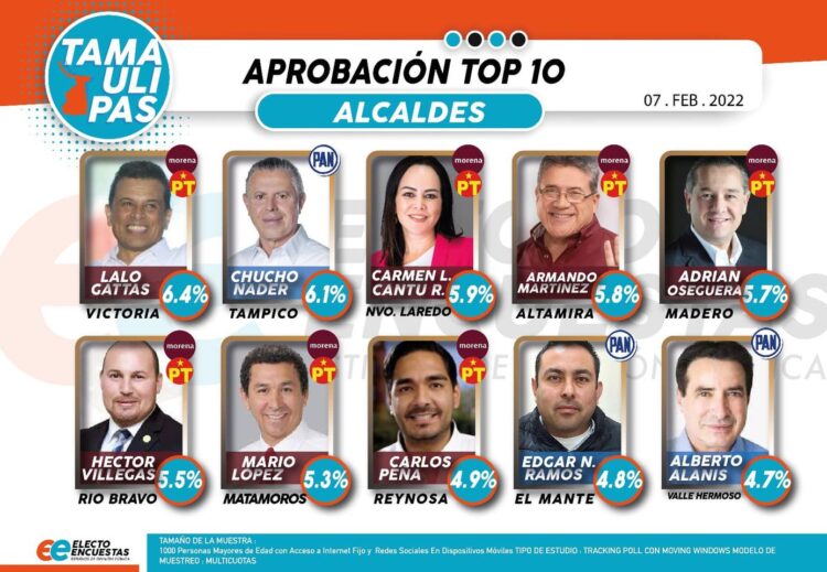 Encuesta ubica a Eduardo Gattás como el alcalde con mayor aprobación ciudadana en Tamaulipas