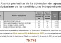 Independientes quedan fuera de la elección en Tamaulipas