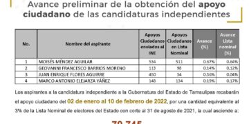 Independientes quedan fuera de la elección en Tamaulipas