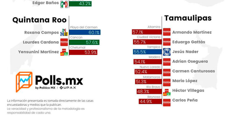 Lalo Gattás entre los alcaldes mejor evaluados del país
