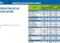 Continúan bajas las presas de Tamaulipas