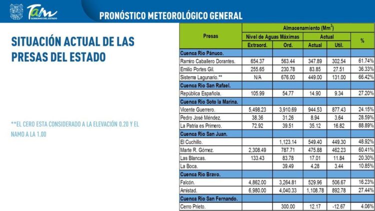 Continúan bajas las presas de Tamaulipas