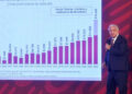 No hay razón para pensar que México entrará en crisis económica: AMLO