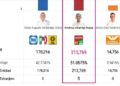 Américo cerca de la gubernatura: electores rechazan más PAN