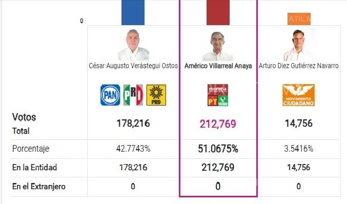 Américo cerca de la gubernatura: electores rechazan más PAN
