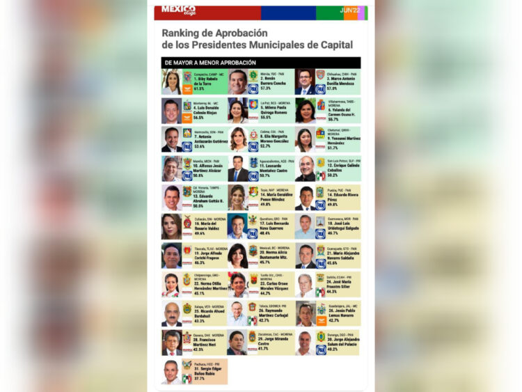 Lalo Gattás en el ranking de los alcaldes del país con mayor aprobación