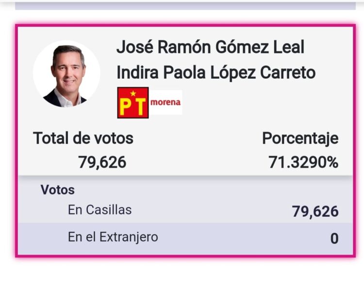 Toma ventaja el JR en el PREP, se enfila al Senado