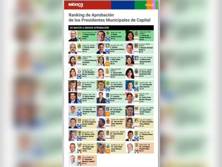 Lalo Gattás entre los diez alcaldes con mejor aprobación en México