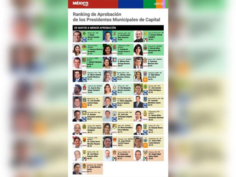 Lalo Gattas entre los mejores alcaldes del país