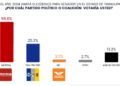 Maki Ortiz encabeza intención del voto para el Senado en Tamaulipas