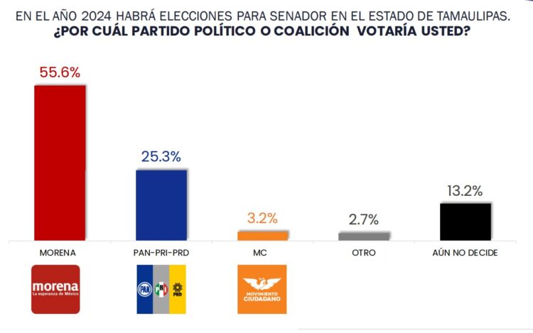 Maki Ortiz encabeza intención del voto para el Senado en Tamaulipas