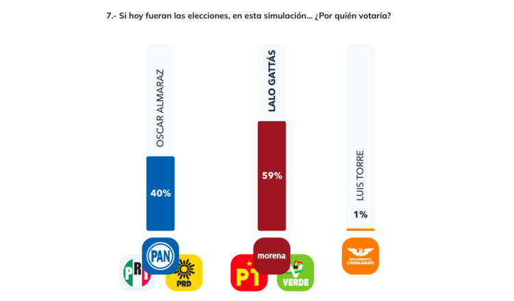 Lalo Gattás lograría su reelección sin problemas, según encuesta