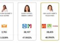 Confirma Tribunal resultados de diputaciones de distritos 2,3 y 22 de Tamaulipas