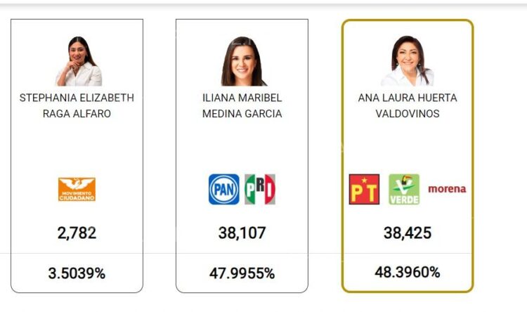 Confirma Tribunal resultados de diputaciones de distritos 2,3 y 22 de Tamaulipas