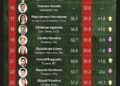 Lalo Gattás entre los alcaldes mejor evaluados