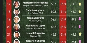 Lalo Gattás entre los alcaldes mejor evaluados