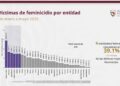Tamaulipas registra 13 feminicidios en cinco meses, entre los más altos de México
