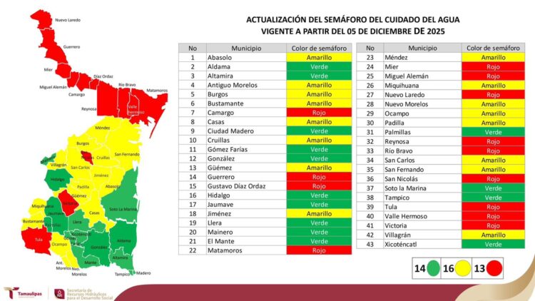 Actualizan semáforo del agua y colocan en rojo a 13 municipios de Tamaulipas