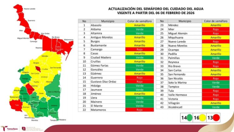Pone semáforo del agua a 30 municipios de Tamaulipas en alerta