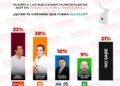 Hugo Reséndez encabeza preferencias rumbo al 2027 en Victoria