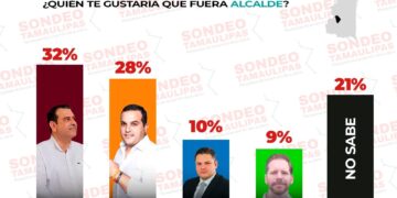 Hugo Reséndez encabeza preferencias rumbo al 2027 en Victoria
