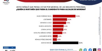 Hugo Reséndez encabeza preferencias en Morena rumbo a 2027 en Victoria