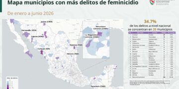 Escala Tamaulipas al quinto lugar por feminicidios