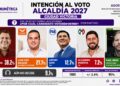 Hugo Reséndez encabeza preferencias rumbo al 2027 en Victoria