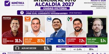 Hugo Reséndez encabeza preferencias rumbo al 2027 en Victoria