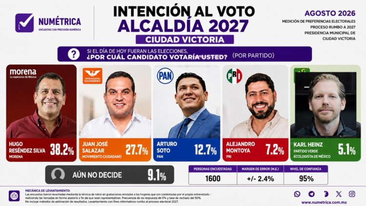 Hugo Reséndez encabeza preferencias rumbo al 2027 en Victoria