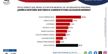 Hugo Reséndez encabeza preferencias de Morena rumbo a la alcaldía de Victoria