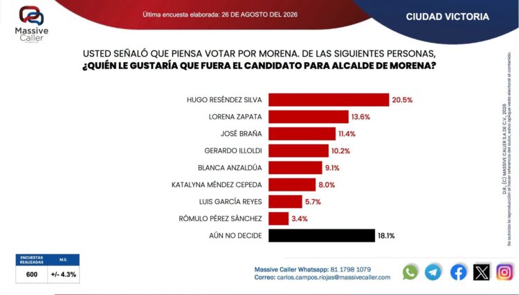 Hugo Reséndez encabeza preferencias de Morena rumbo a la alcaldía de Victoria