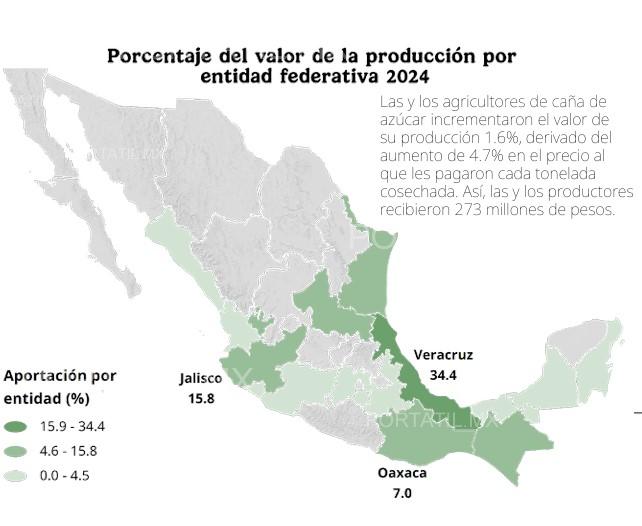 Mantiene Tamaulipas octavo lugar nacional en caña
